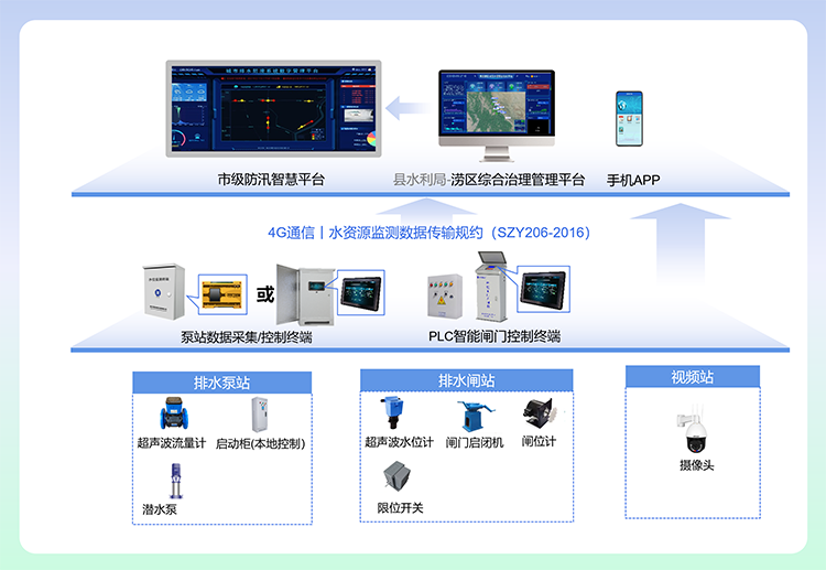 排澇區(qū)閘門遠控系統(tǒng)建設示意