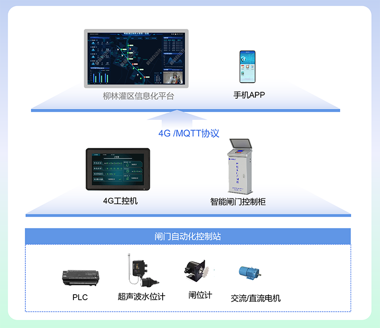 灌區(qū)信息化閘門遠控系統(tǒng)建設示意