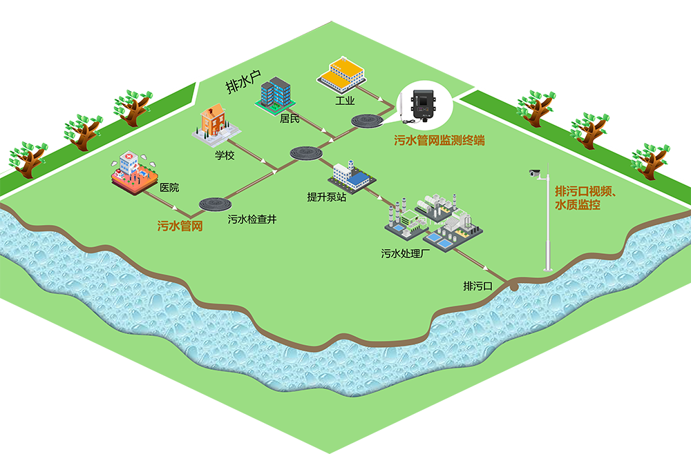 污水排放流程示意