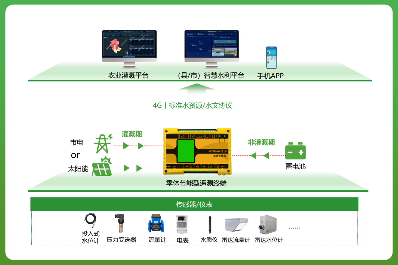 季休節能型遙測終端機應用示意圖